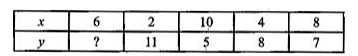 From  the following  data , calculate  the Karl  Pearson 's coefficient of correlation , it being  given that vecy=8 .