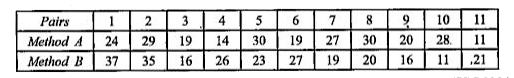 A psychologist  selected a random sample of 22 students . He grouped  them  in 11 pairs so that the students in each pairs have nearly  equal  scores in an intelligence  test . In each pair , one  student was  taught by method  A  and the  other by method B and examined after  the course  . The marks obtained  by  them after the course  are as follows :          Calculate Spearman 's Rank correlation .