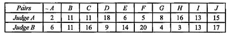 In a contest  the competitors were  warded  marks out of  20  by two  judges . The scores of the 10  competitors  are given  below . Calculate spearman 's correlation .