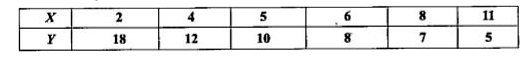 Compute the correlation coefficient between the corresponding values of vecXandY in the following table :