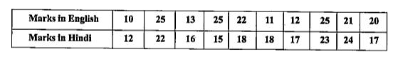 Calculate Kerl Pearson 's correlation coefficient between the marks  in English and Hindi obtained by 10 students .