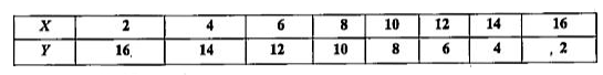 Given the following pairs of values of the variables X and Y :         Find  the Karl  Pearson's coefficient of correlation , make a scatter diagram and interpret  the result .