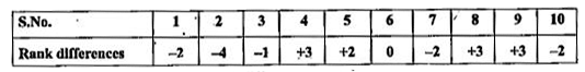 Find out rank correlation from the following data :