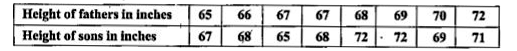 Find out the rank correlation coefficient berween the heights of fathers and sons from the following data :