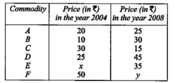 The index number for the following data for the year 2008, taking 200 4 as base year was found to be 116. The simple aggregate method was used for calculation. Find the numerical value of x and y if the sum of the prices in the year 2008 is Rs. 203.