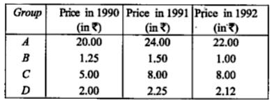 Construct index number from the following data for 1991 and 1992 taking 1990 as base by using the method of simple average of price relatives: