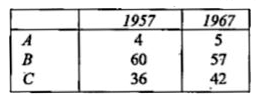 A small industrial concern used three raw materials A, B and C in its manufacturing process.   The price, in £ per kg, of these materials are shown below:      Using 1957 as the base year, calculate for 1967.   (i) a simple aggregate price index.