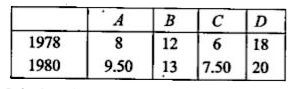 A manufacturer uses 4 raw materials A, B, C, D in the production of a certain commodity. Masses of raw materials used in manufacturing are in the ratio 2 : 3 : 4: 1. The prices, in Rs, of the materials per kilogram in the years 1978, 1980 are given in the following table:      Calculate the index number for the total cost of the raw materials used for the manufacture of the commodity in, 1980, using 1978 as the base year.   If the commodity is sold for Rs.  5.75 in 1978, calculate the selling price in 1980, on the assumption that selling prices are directly proportional to the cost of raw material.