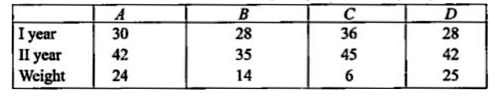 Calculate an index number for the second year, taking the first year as base, taking into account the prices of the four commodities (in Rs. per kg) and the weights given here under.