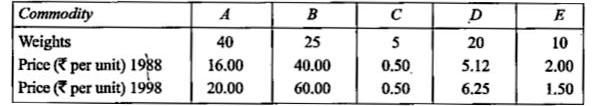 Construct the consumer price index number for 1988 on basis of 1998 from the following data: