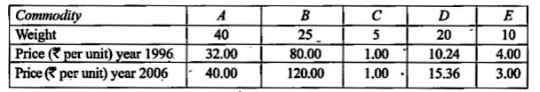 Calculate the index number for the year 2006 with 1996 as the base year by the weighted average of price relatives method from the following data.