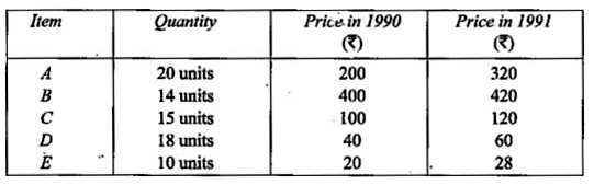 Find the consumer price index number for 1991 on the base of 1990 from the following data, using the method of weighted relatives.