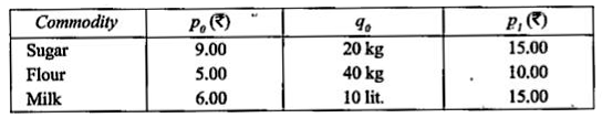 From the following data compose price index by applying weighted average of price relatives method using arithmetic means: