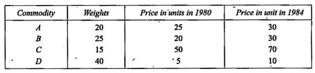 The following table shows the prices per unit in 1980 and 1984 with weights of the commodities A, B, C, D,      Taking 1980 as base year with an index number 100, calculate the index number of 1984 based on weighted average of price relatives.