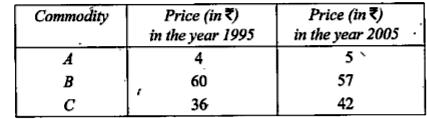 A small industrial concern used three raw materials A, B and C in its manufacturing process, the prices of the materials was as shown below:      Using 1995 as the base year, calculate a simple aggregate price index for 2005.