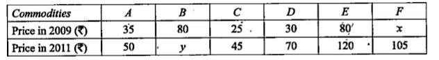 The price of six different commodities for years 2009 and year 2011 are as follows:      The index number for the year 2011 taking 2009 as the base year for the above data was calculated to be 125. Find the values of x and y if the total price in 2009 is Rs. 360.