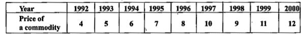 For the data given below, compute index numbers for various years by taking 1992 to 1994 as base period.