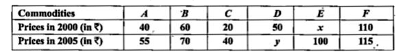 The index number for the year 2005 taking 2000 as base year for the following data was found to be 125. Find the missing entries in the data if sum p0= 360.