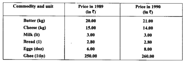 From the following data, compute price index by using simple average of price  relatives: