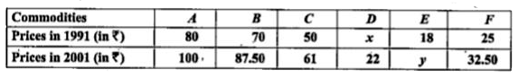 Using simple average of price relatives method, the price index for 2001, taking 1991 as base year, was found to be 127. If sum p0 = 263, find x and y from the following data: