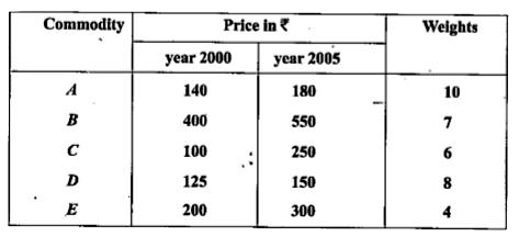 Calculate the index number for the year 2005 with 2000 as the base year by weighted aggregate method from the following data: