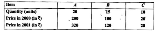 Calculate weighted index number for 2001 from the following data: