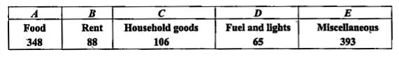 An Index of retail prices is the mean of the five other price index numbers which are weighted as follows:      The original index of retail prices are established at 100. If the following percentage increases in the various indices have occurred since that time, find the index of retail prices now.    A=55% , B= 180%, C=60%, D=45%, E=90%.