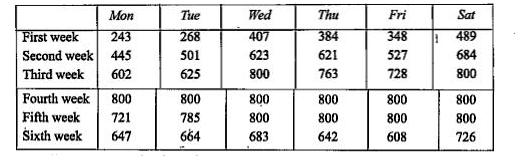 A new film was shown at a theatre and ran for six weeks. The attendances are shown in the table.      (iii) Comment on the weekly attendances.