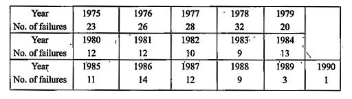 The following table gives the numbers of failures of commercial industries in a country during the  years 1975 to 1990.      Draw the graph illustrating the figures.   calculate the 4-yearly moveing average and plot them on the same graph.