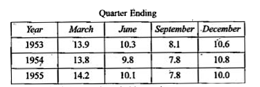 The following table  gives the quarterly death rate per thousand of a city  for the years 1953 to 1955       Plot these figures on a graph. Calculate the suitable moving averages and plot them on the same graph