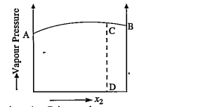 Vapour pressure composition diagram for a binary solution of A and B is shown.    In the solution, A-B interactions are :