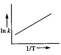 According to Arrhenius equation, rate constant K = Ae^(Ea//RT). Which