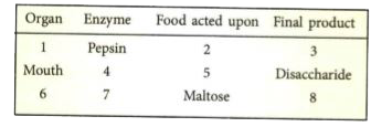 Complete the following table by filling in the blanks 1 to 8