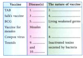 Given below is a table of certain vaccines, the diseases against which they are used and the nature of vaccine. Fill up the gaps 1 - 10.