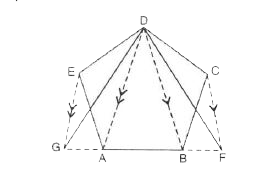 The given figure shows a pentagon ABCDE. EG drawn parallel to DA meets BA produced at G and CF drawn parallel to DB meets AB produced at F.   Prove that the area of pentagon ABCDE is equal to the area of triangle GDF.