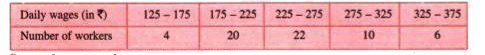 The daily wages in a factory are distributed as follows       Draw a frequency polygon for this distribution.