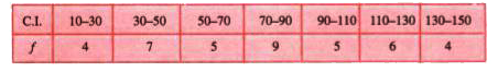 Draw frequency polygons for each of the following frequency distributions :   using histogram