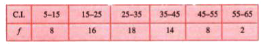 Draw frequency polygons for each of the following frequency distributions :    without using histogram.