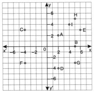 Use the graph given alongside, to find the co-ordinate of the point (s) satisfying the given condition:   the abscissa is 5.