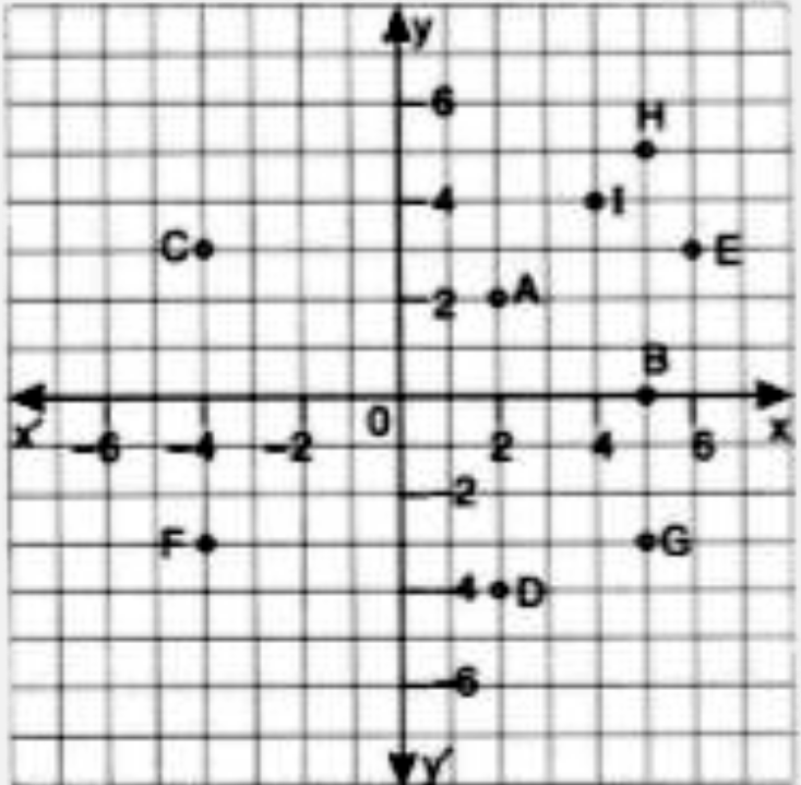 Use the graph given alongside, to find the co-ordinate of the point (s) satisfying the given condition:   the ordinate is half of the abscissa.