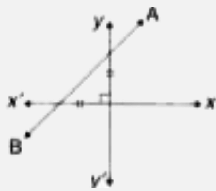 In each of the following find the inclination of line AB: