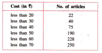 The cost of 250 articles  is given below :         Construct a frquency  distribution table for  the data given above. Also , answer  the following:    (i) how many  articles  cost from  rupes 30  to less than rupes 50?     how many  articles  have cost  at most rupes 40 ?   (iii)  how many  articles  have cost  at least  rupes 50?