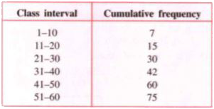 Contruct a cumulative  frequency  distributions table from the following frequency  table: