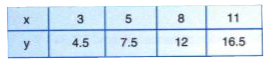 In which of the following tables x and y vary directly: