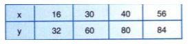 In which of the following tables x and y vary directly: