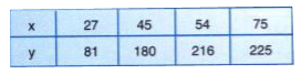 In which of the following tables x and y vary directly: