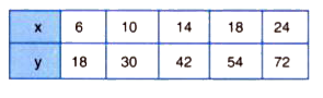 Observe the table given below and find whether x and y are in direct variations or not :