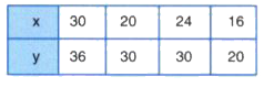 From tha table given below find whether x and y in direct proporation or not.