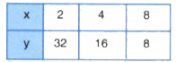 In which of the following tables x and y vary inversely.