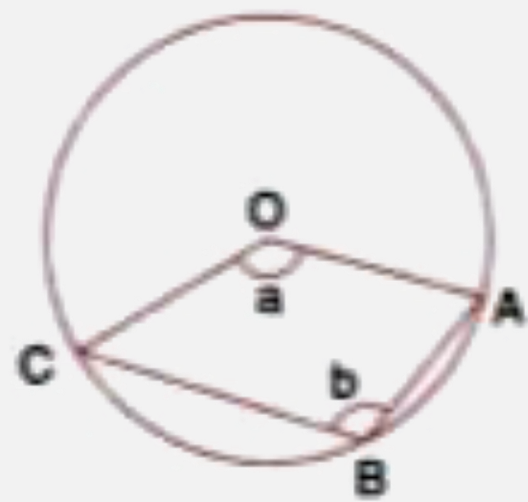 The figure given below, shows a circle with centre O.    Given  : angle AOC = a and angle ABC = b        Find the relationship  between a and b.    (ii)  Find the measure of angle OAB ,if OABC is a parallelogram